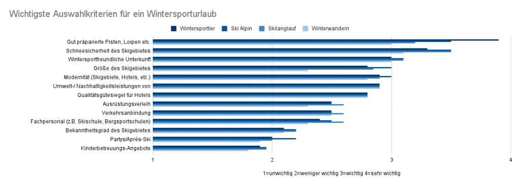 Auswahlkriterien-Wintersporturlaub
