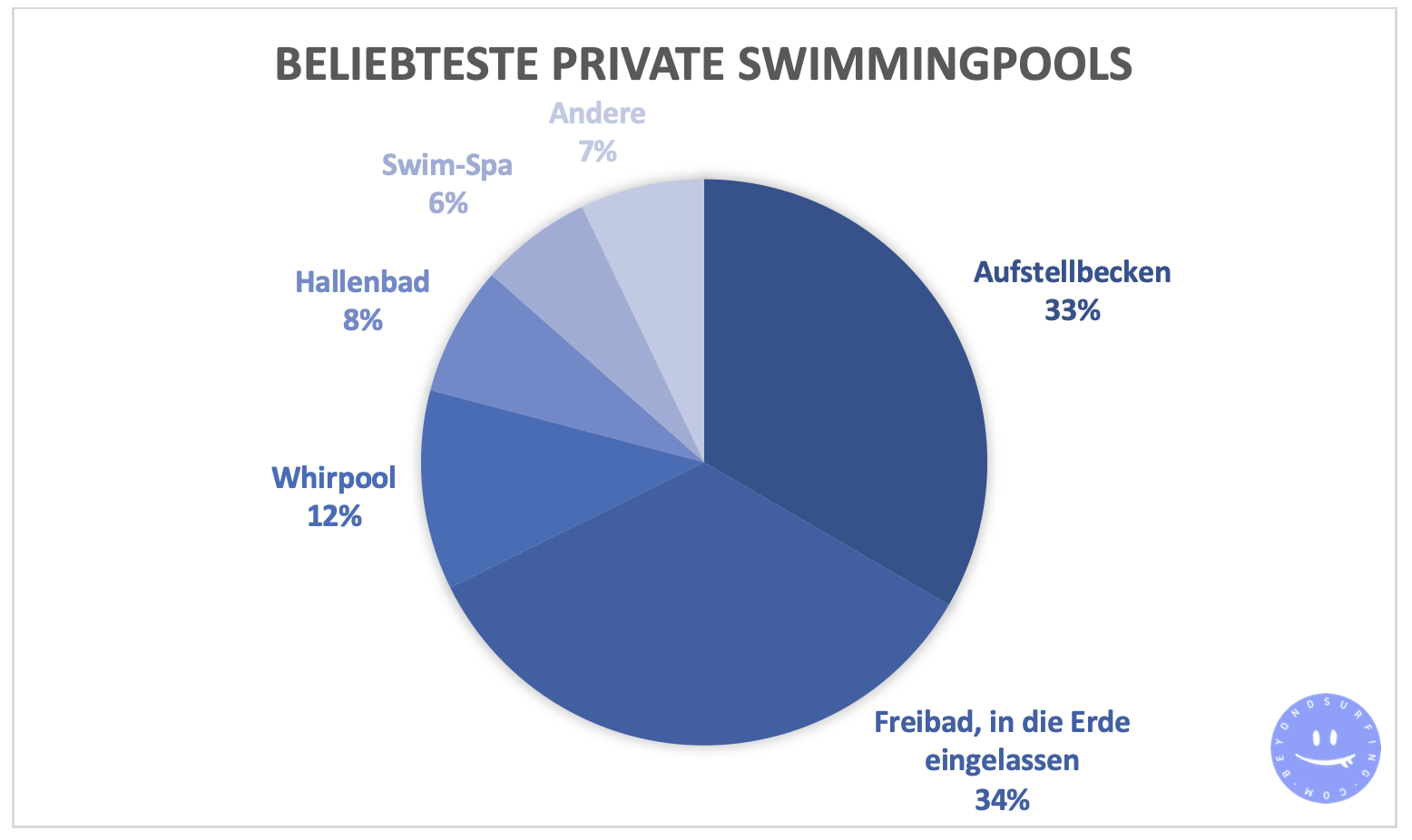 Beliebte private Pools