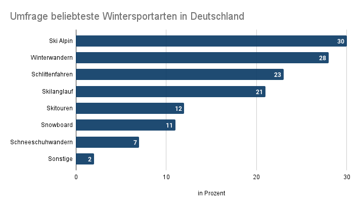 Beliebteste-Wintersportarten-Deutschland