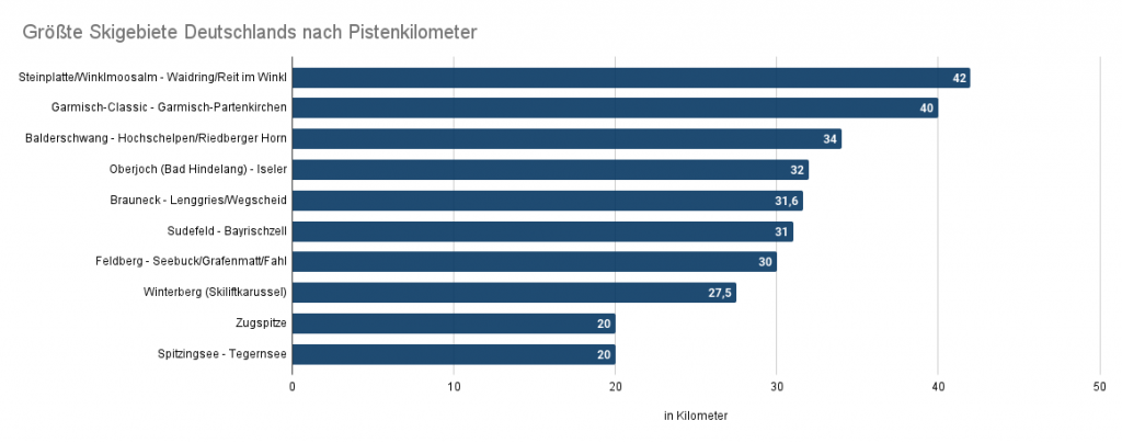 Groesste-Skigebiete-Deutschlands-Pistenkilometer
