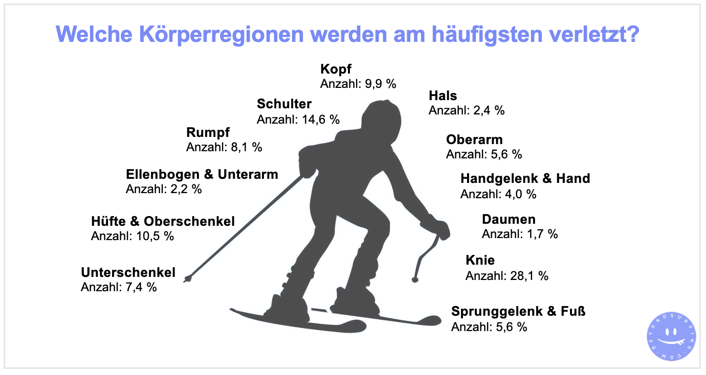 Skiunfaelle-Koerperregionen