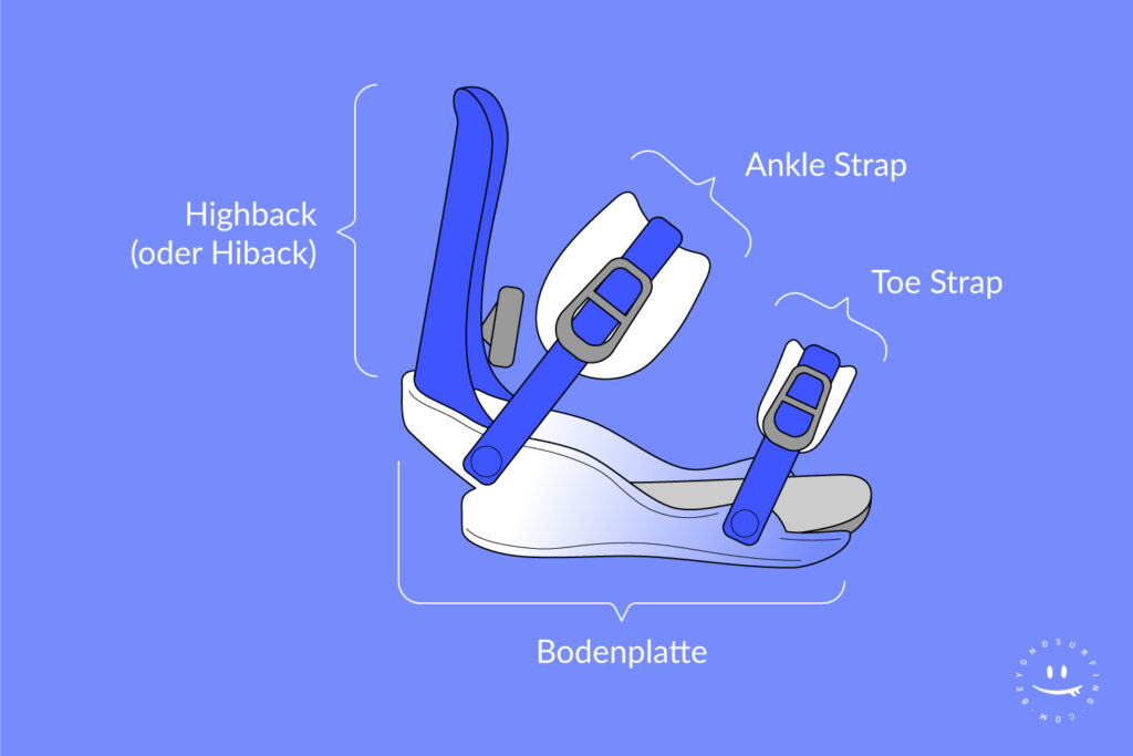 Snowboardbindung-Bauteile