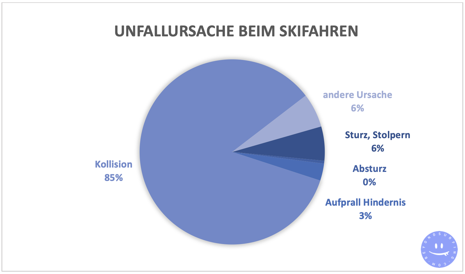 Unfallursache-Skifahren