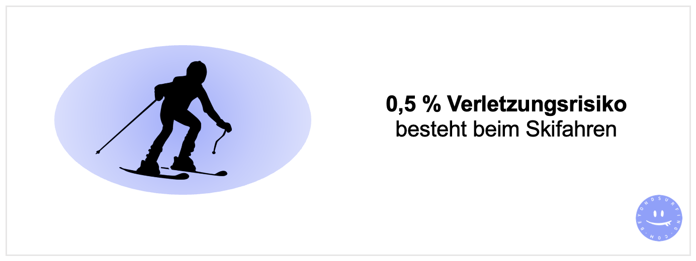 Verletzungsrisiko-Skifahren