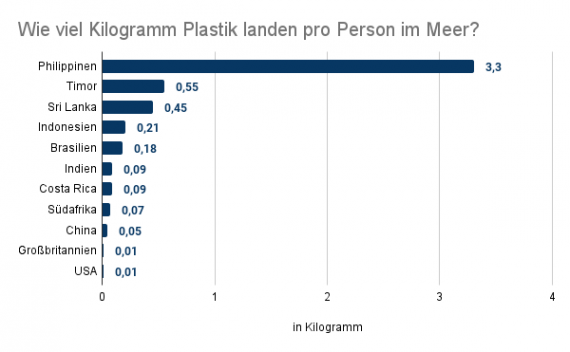Wie Viel Plastik Ist Im Meer