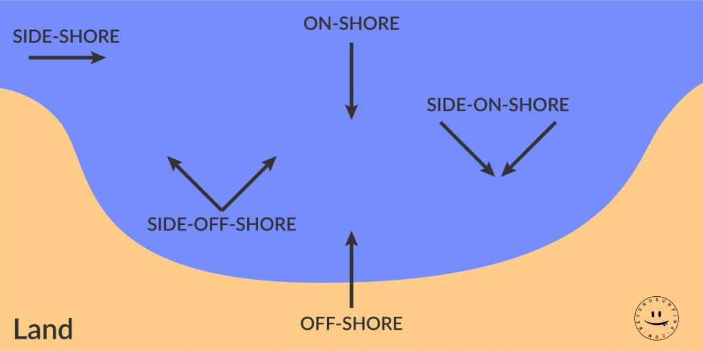 kitesurf_board_windrichtungen