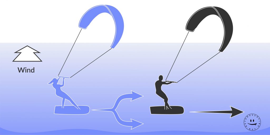 richtig_ueberholen_kitesurf_regel