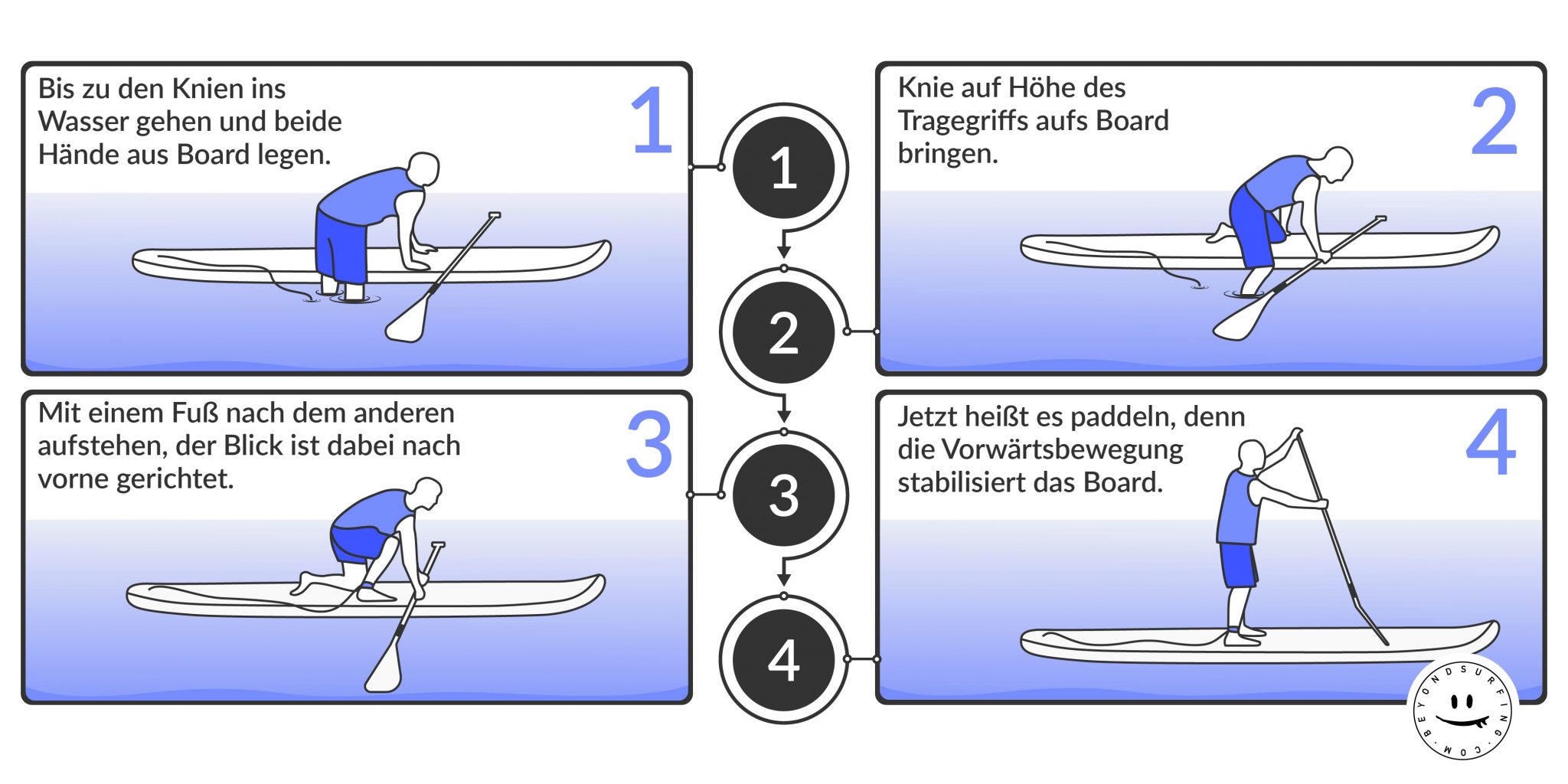 SUP Technik die Basics für Anfänger (inkl. Anleitung) BeyondSurfing