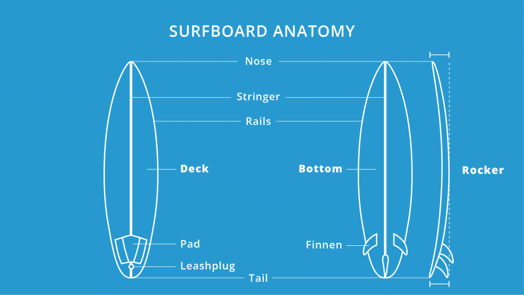 surfboard-aufbau